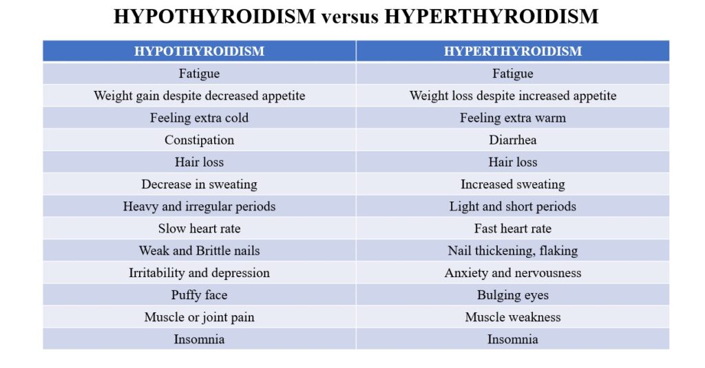 Symptoms of Hypothyroidism and Hyperthyroidism