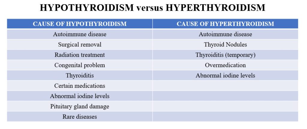 Causes of Hypothyroidism and Hyperthyroidism