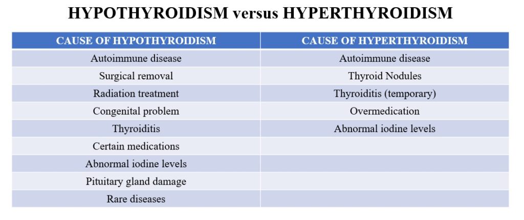 Hypothyroidism and Hyperthyroidism: What's the Difference? - Dr. Sharad ENT